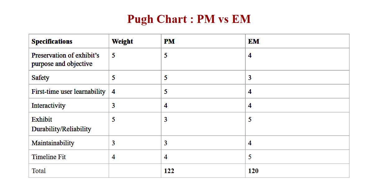 Permanent magnet versus electromagnet trade study